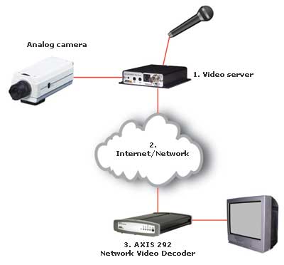AXIS 292 Network Decoder Overview 2 1005